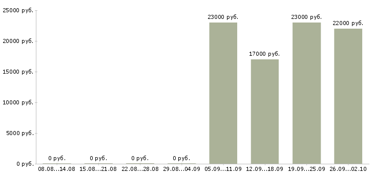 Вакансии помощник менеджера по продажам Ингушетия - Медиана зарплат помощник менеджера по продажам Ингушетия за 2 месяца