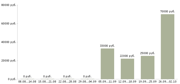 Вакансии представитель в Раменском - Медиана зарплат представитель в Раменском за 2 месяца