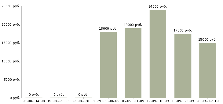 Вакансии продавец консультант в магазин в Челябинске - Медиана зарплат продавец консультант в магазин в Челябинске за 2 месяца