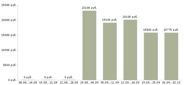 Вакансии продавец подработка Нижний новгород - Медиана зарплат продавец подработка Нижний новгород за 2 месяца