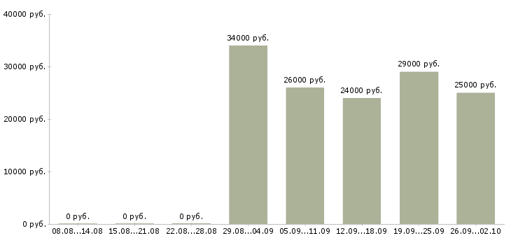 Вакансии продавец услуг связи в Краснодаре - Медиана зарплат продавец услуг связи в Краснодаре за 2 месяца
