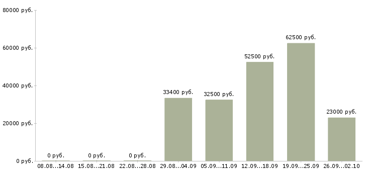 Вакансии продажа автомобилей в Кемерово - Медиана зарплат продажа автомобилей в Кемерово за 2 месяца