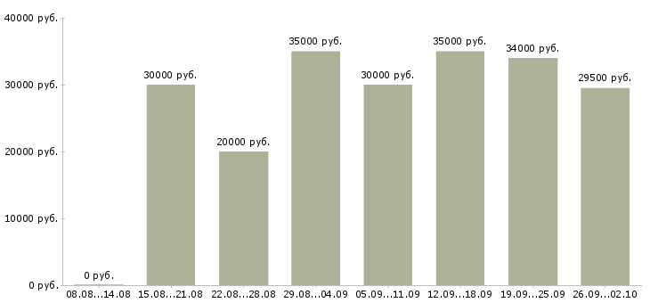 Вакансии работе для тех кто Нижний новгород - Медиана зарплат работе для тех кто Нижний новгород за 2 месяца
