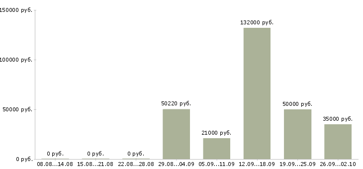 Вакансии работник в Тольятти - Медиана зарплат работник в Тольятти за 2 месяца