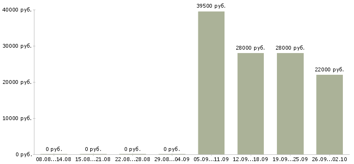 Вакансии рабочий по офису в Чите - Медиана зарплат рабочий по офису в Чите за 2 месяца