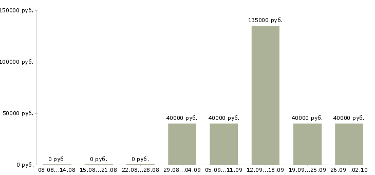 Вакансии руководитель отдела коммерческой недвижимости в Москве - Медиана зарплат руководитель отдела коммерческой недвижимости в Москве за 2 месяца