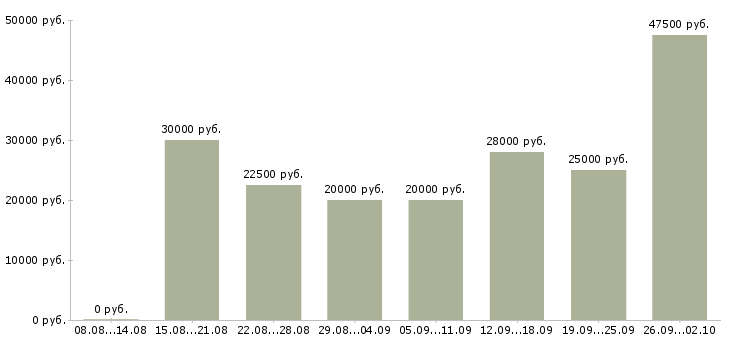 Вакансии с бесплатным обучением в Чите - Медиана зарплат с бесплатным обучением в Чите за 2 месяца