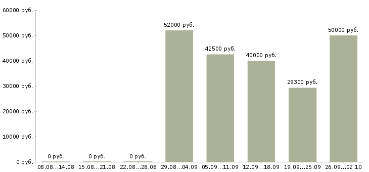 Вакансии слесарь по ремонту автомобилей в Москве - Медиана зарплат слесарь по ремонту автомобилей в Москве за 2 месяца