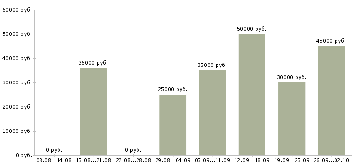 Вакансии слесарь ремонтник в Москве - Медиана зарплат слесарь ремонтник в Москве за 2 месяца