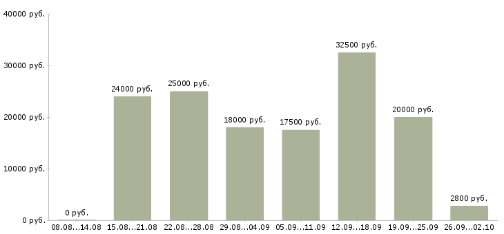 Вакансии совмещение в Кирове - Медиана зарплат совмещение в Кирове за 2 месяца