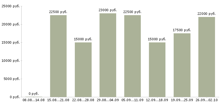 Вакансии сотрудник в интернет на дому в Красноярске - Медиана зарплат сотрудник в интернет на дому в Красноярске за 2 месяца