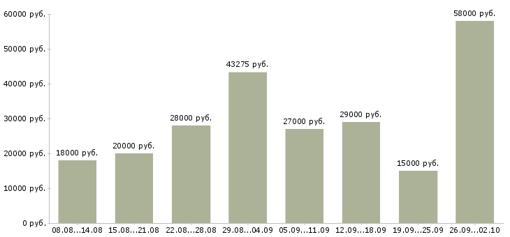 Вакансии сотрудник для работы в интернете Мордовия - Медиана зарплат сотрудник для работы в интернете Мордовия за 2 месяца