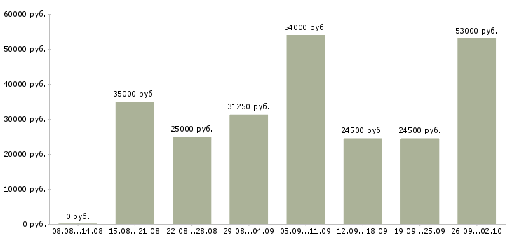 Вакансии сотрудник на дому в Балашихе - Медиана зарплат сотрудник на дому в Балашихе за 2 месяца