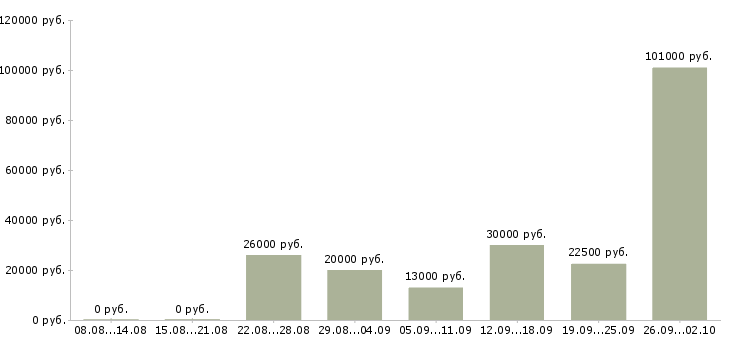 Вакансии сотрудник на лето в Ставрополе - Медиана зарплат сотрудник на лето в Ставрополе за 2 месяца
