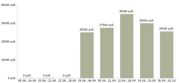 Вакансии сотрудник на первичку в Саратове - Медиана зарплат сотрудник на первичку в Саратове за 2 месяца