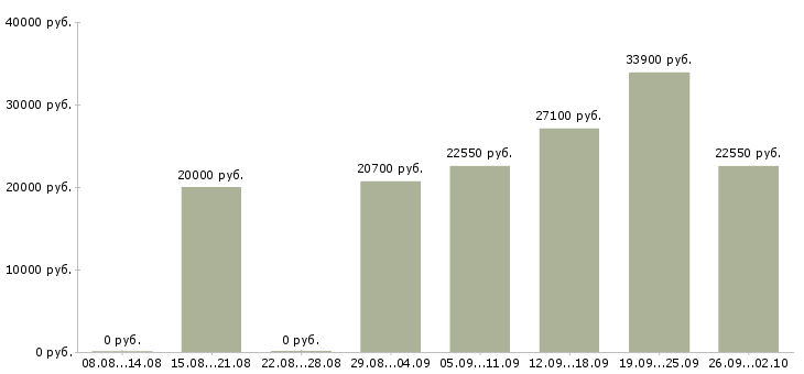 Вакансии сотрудник по работе на пк Мордовия - Медиана зарплат сотрудник по работе на пк Мордовия за 2 месяца