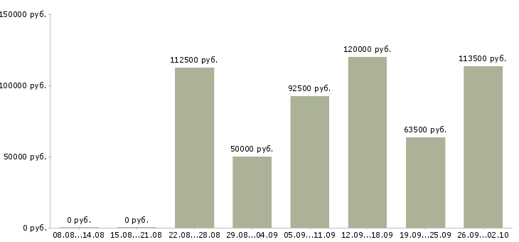 Вакансии сотрудник по работе на пк в Сочи - Медиана зарплат сотрудник по работе на пк в Сочи за 2 месяца