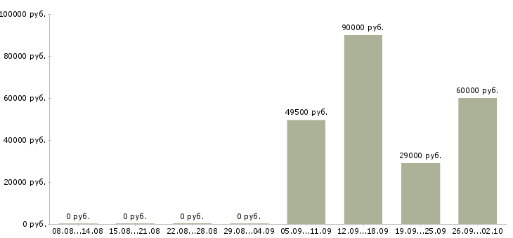 Вакансии сотрудники на вахту в Дзержинске - Медиана зарплат сотрудники на вахту в Дзержинске за 2 месяца