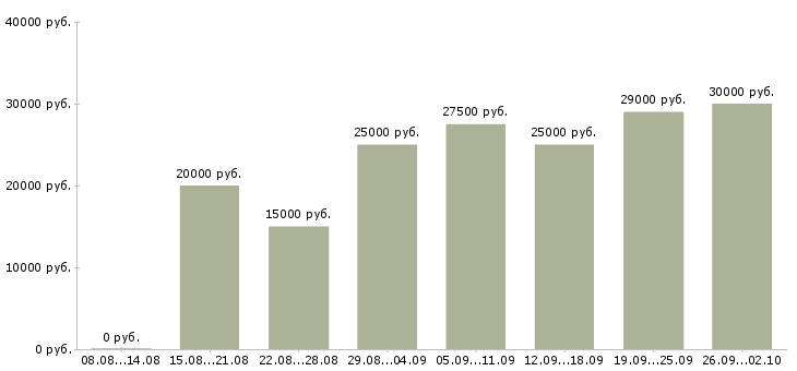 Вакансии сотрудники на удаленную работу в Краснодаре - Медиана зарплат сотрудники на удаленную работу в Краснодаре за 2 месяца