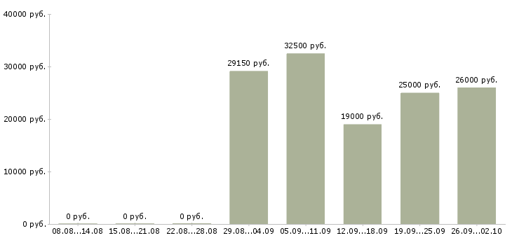 Вакансии сотрудники по работе с клиентами в Тольятти - Медиана зарплат сотрудники по работе с клиентами в Тольятти за 2 месяца