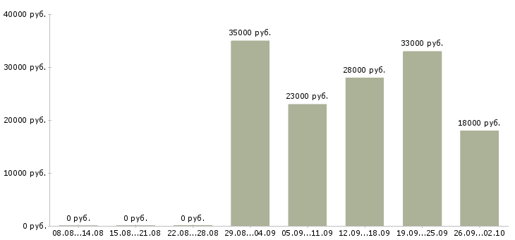 Вакансии специалист отдела оформления в Домодедово - Медиана зарплат специалист отдела оформления в Домодедово за 2 месяца