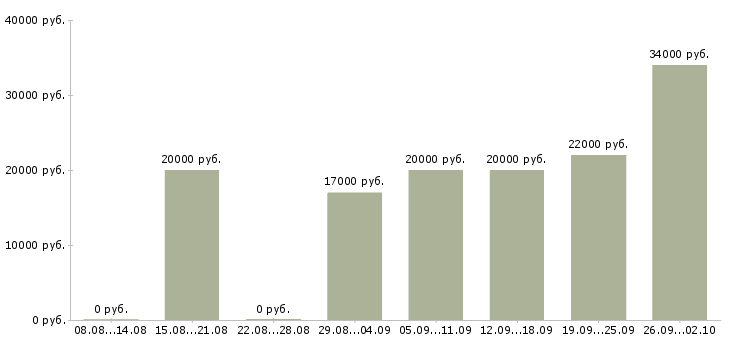 Вакансии специалист по обучению в Пскове - Медиана зарплат специалист по обучению в Пскове за 2 месяца