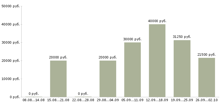 Вакансии специалист по обучению клиентов в Ульяновске - Медиана зарплат специалист по обучению клиентов в Ульяновске за 2 месяца
