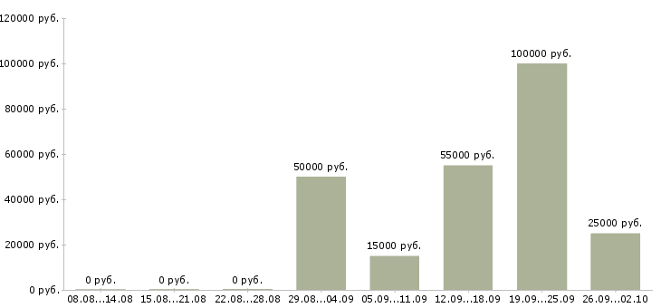 Вакансии специалист по продажам корпоративным клиентам в Екатеринбурге - Медиана зарплат специалист по продажам корпоративным клиентам в Екатеринбурге за 2 месяца