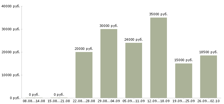 Вакансии стабильная с карьерным ростом в Калининграде - Медиана зарплат стабильная с карьерным ростом в Калининграде за 2 месяца
