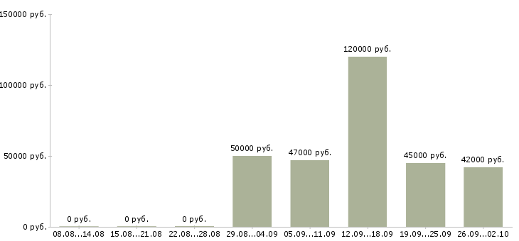 Вакансии супервайзер по развитию территории в Москве - Медиана зарплат супервайзер по развитию территории в Москве за 2 месяца