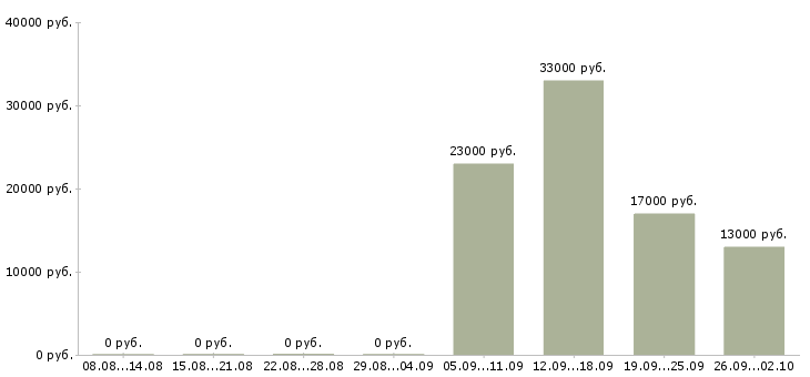 Вакансии торговый консультант Орехово-зуево - Медиана зарплат торговый консультант Орехово-зуево за 2 месяца
