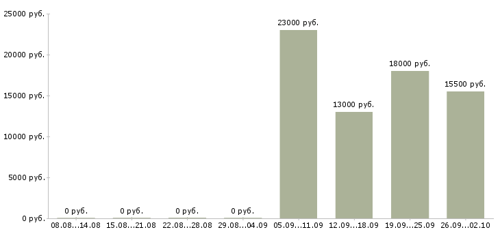 Вакансии торговый консультант в Абакане - Медиана зарплат торговый консультант в Абакане за 2 месяца