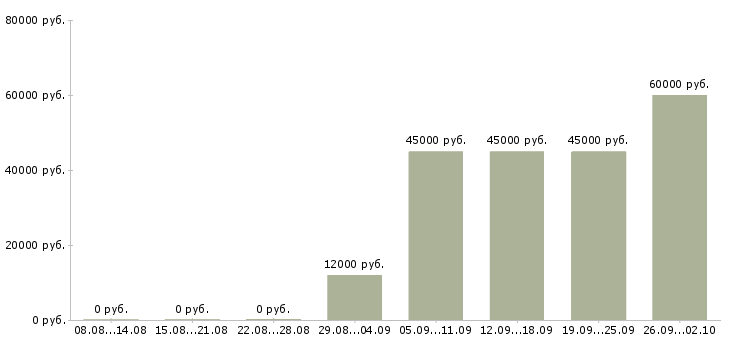 Вакансии требуется кассир Татарстан - Медиана зарплат требуется кассир Татарстан за 2 месяца