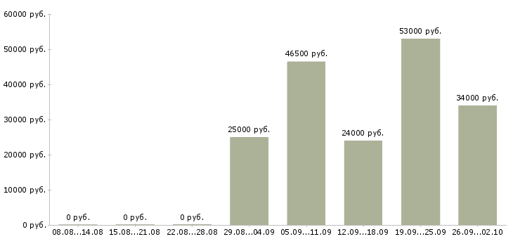 Вакансии уборщик в Подольске - Медиана зарплат уборщик в Подольске за 2 месяца