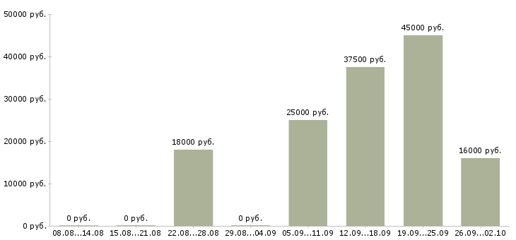 Вакансии уборщицы в Волгограде - Медиана зарплат уборщицы в Волгограде за 2 месяца