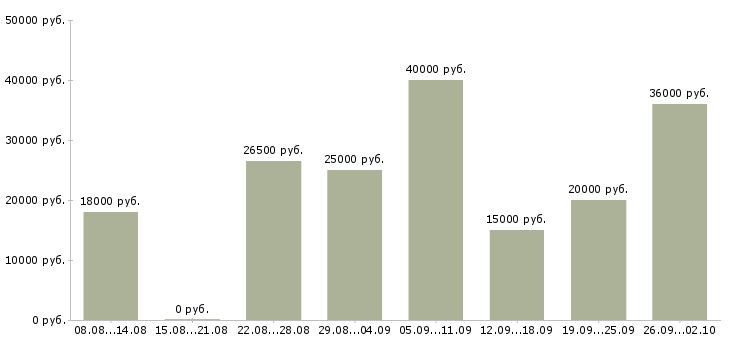 Вакансии удаленная Якутия - Медиана зарплат удаленная Якутия за 2 месяца