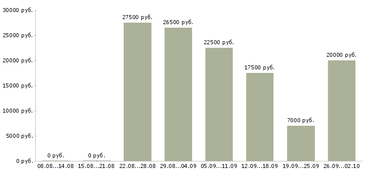 Вакансии удаленная работ на дому в Белгороде - Медиана зарплат удаленная работ на дому в Белгороде за 2 месяца