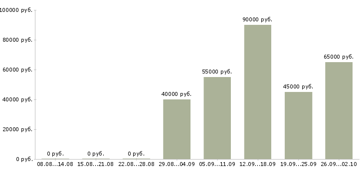 Вакансии экономист проекта в Москве - Медиана зарплат экономист проекта в Москве за 2 месяца