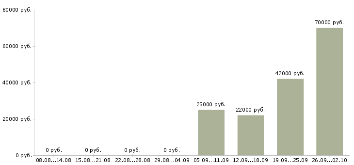 Вакансии экспедиторы в Домодедово - Медиана зарплат экспедиторы в Домодедово за 2 месяца