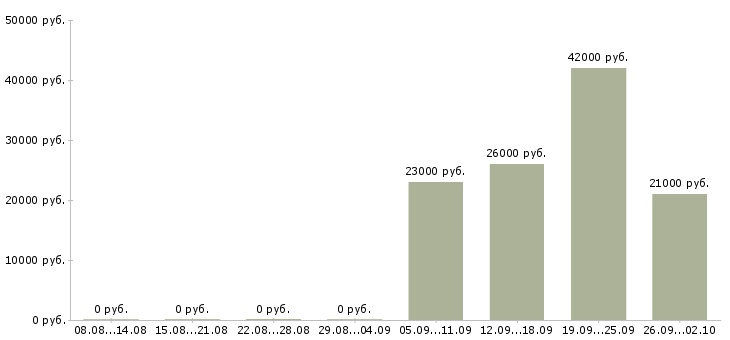 Вакансии юрист компании Ингушетия - Медиана зарплат юрист компании Ингушетия за 2 месяца