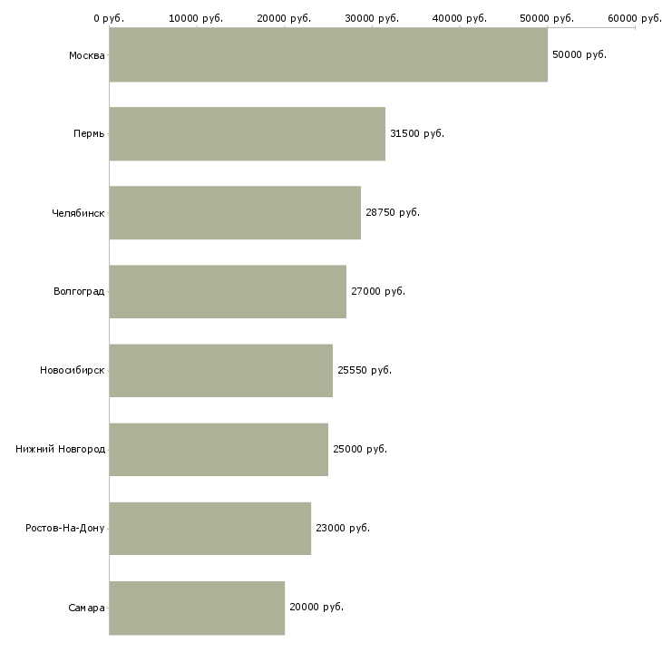 Поиск работы бухгалтер по учету затрат-Медиана зарплаты для вакансии «бухгалтер по учету затрат» в других городах