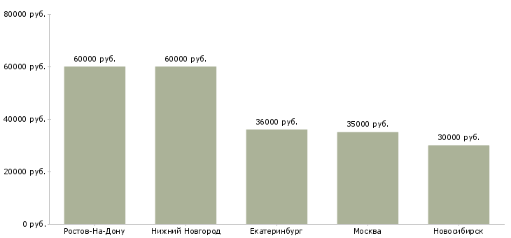 Поиск работы менеджер в ресторан быстрого питания-Медиана зарплаты для вакансии «менеджер в ресторан быстрого питания» в других городах