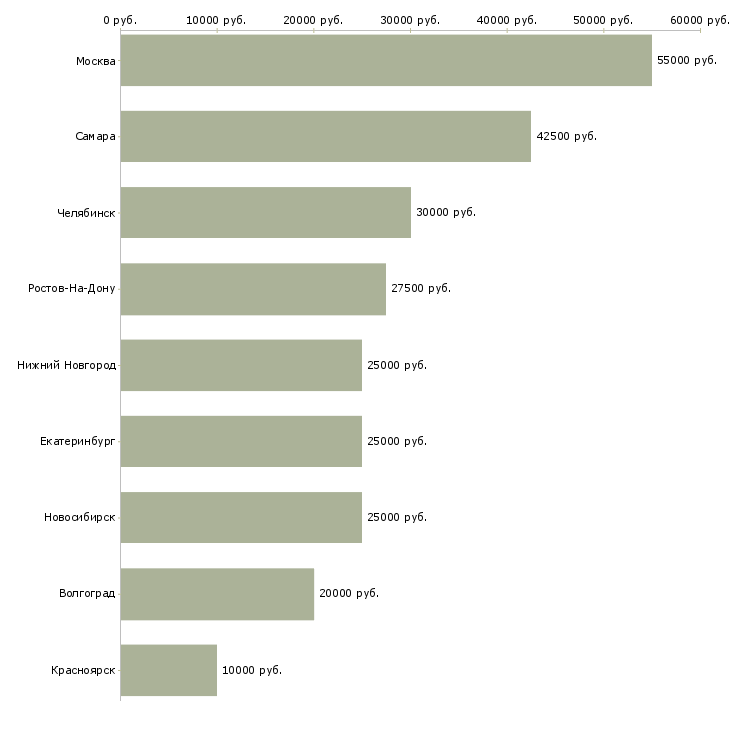 Поиск работы менеджер инновационных проектов-Медиана зарплаты для вакансии «менеджер инновационных проектов» в других городах