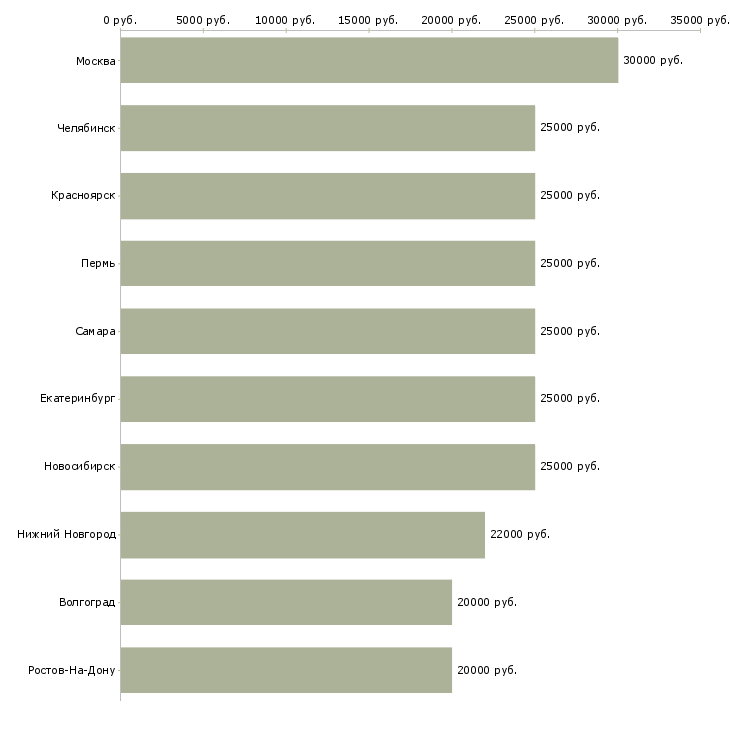 Поиск работы по интернету официально-Медиана зарплаты для вакансии «по интернету официально» в других городах