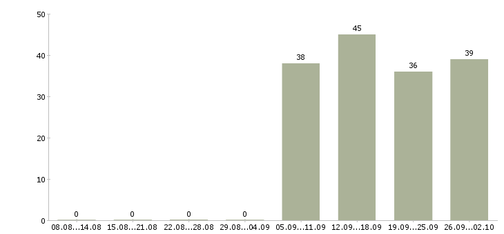 Работа открыта вакансия Колпино - Число вакансий Колпино по специальности открыта вакансия за 2 месяца