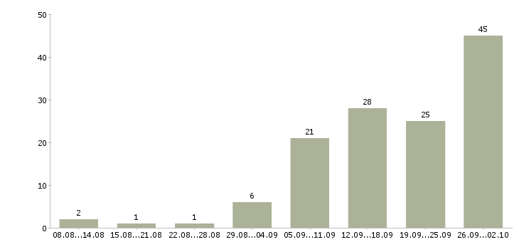 Работа сотрудник для работы в интернете Мордовия - Число вакансий Мордовия по специальности сотрудник для работы в интернете за 2 месяца