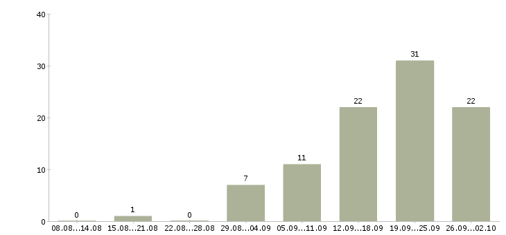 Работа сотрудник по работе на пк Мордовия - Число вакансий Мордовия по специальности сотрудник по работе на пк за 2 месяца