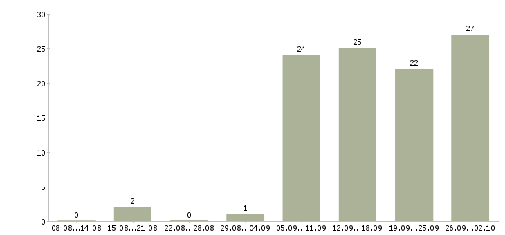 Работа для любых людей Нижний новгород - Число вакансий Нижний новгород по специальности для любых людей за 2 месяца