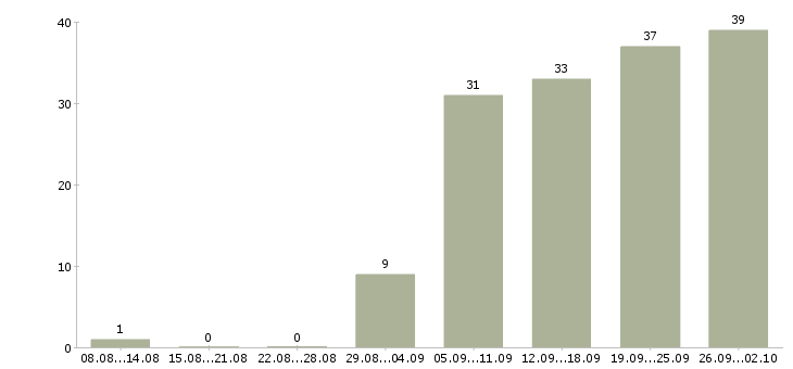 Работа менеджер по региональным продажам Нижний новгород - Число вакансий Нижний новгород по специальности менеджер по региональным продажам за 2 месяца