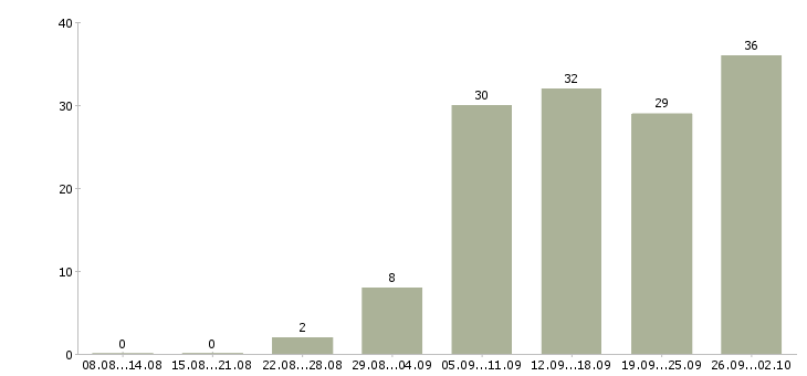 Работа воспитатель доу Санкт-петербург - Число вакансий Санкт-петербург по специальности воспитатель доу за 2 месяца